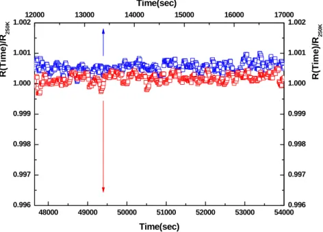 Fig. 33 (a) At T = 210 K, after the largest drop of resistance with H = 9 tesla, the    resistance still rejuvenated and kept the same value with time evolving, similar to the  situation at T= 250 K