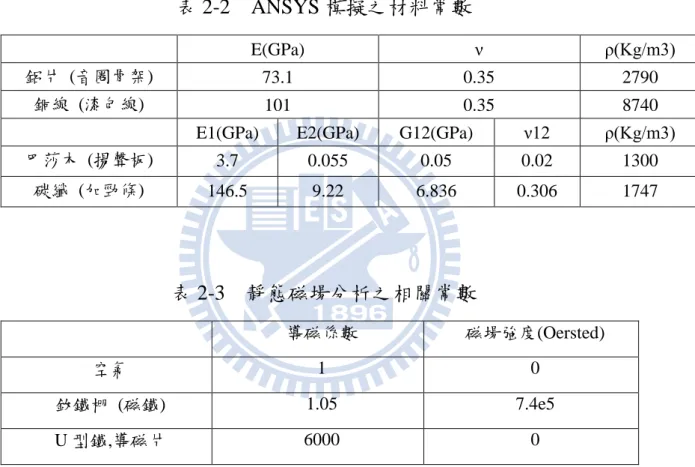 表 2-1    聲壓分析選用之模擬元素 