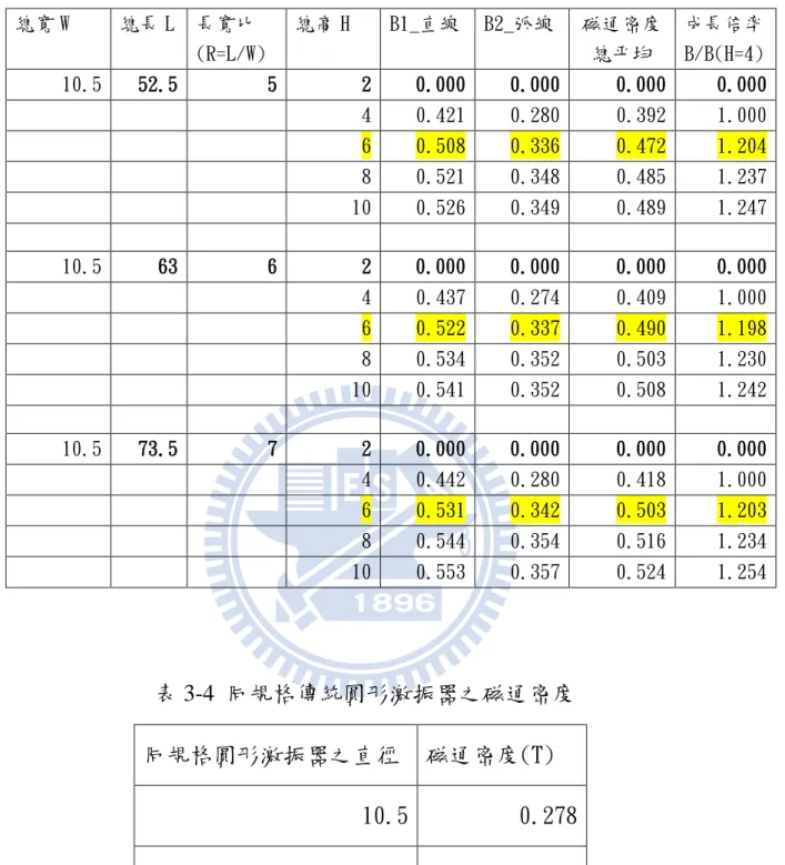 表 3-3    激振器高度與磁通成長倍率  總寬 W  總長 L  長寬比 (R=L/W)  總高 H  B1_直線  B2_弧線  磁通密度 總帄均  成長倍率 B/B(H=4)  10.5  52.5  5  2  0.000   0.000   0.000   0.000   4  0.421   0.280   0.392   1.000   6  0.508   0.336   0.472   1.204   8  0.521   0.348   0.485   1.237   10  0.52
