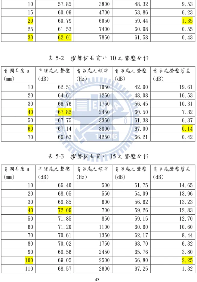 表 5-1    揚聲板長寬比 5 之聲壓分析 音圈長度 a  (mm)  帄緩處之聲壓 (dB)  音谷處之頻率(Hz)  音谷處之聲壓 (dB)  音谷處聲壓落差 (dB)  5  55.46  2900  34.03  21.43  10  57.85  3800  48.32  9.53  15  60.09  4700  53.86  6.23  20  60.79  6050  59.44  1.35  25  61.53  7400  60.98  0.55  30  62.01  7850 