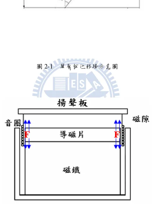 圖 2-2    揚聲器之剖面圖 