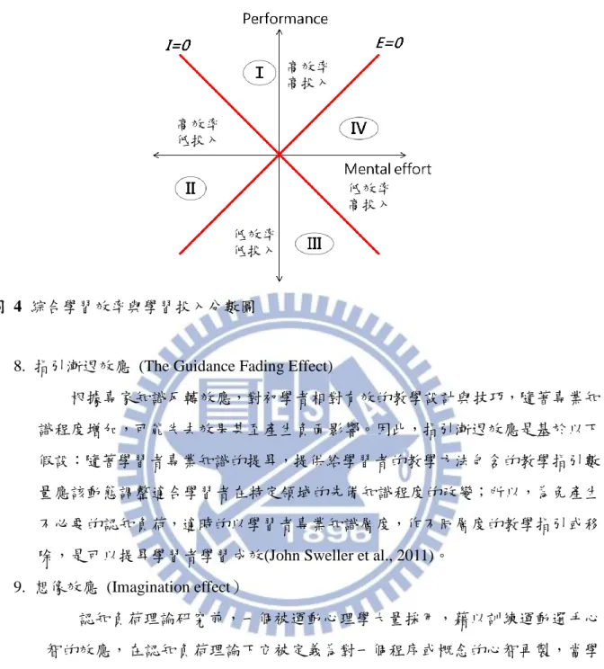 圖  4  綜合學習效率與學習投入分數圖 