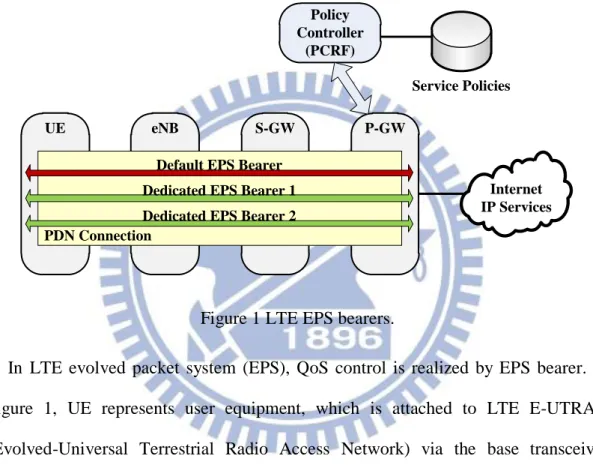 Figure 1 LTE EPS bearers. 