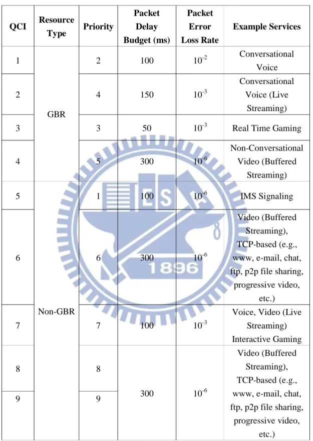 Table 1 Standardized QCI characteristics in LTE [23].  QCI  Resource  Type  Priority  Packet Delay  Budget (ms)  Packet Error  Loss Rate  Example Services  1  GBR  2  100  10 -2 Conversational Voice 2 4 150 10-3Conversational Voice (Live Streaming) 