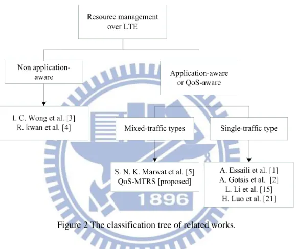 Figure  2  is  the  classification  tree  of  related  work.  In  addition,  application-aware  resource  management  mechanisms  can  be  applied  either  to  mixed-traffic,  which  includes  various  types  of  data,  or  just  single-type  traffic