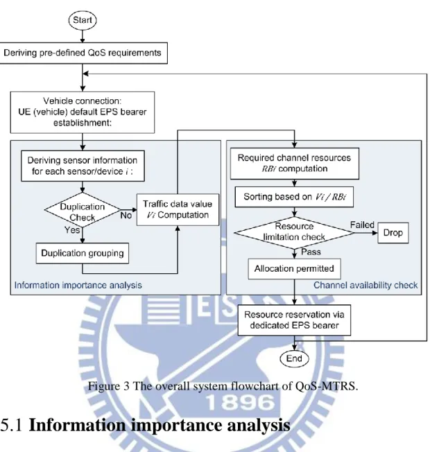 Figure 3 The overall system flowchart of QoS-MTRS. 