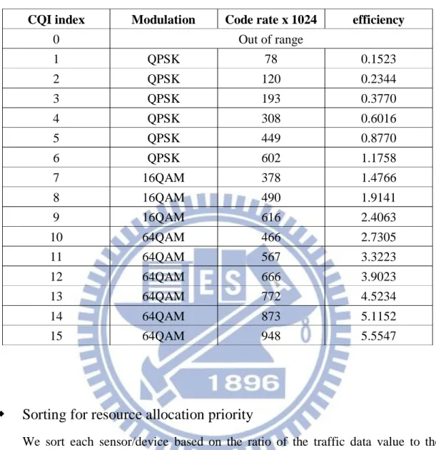 Table 4 CQI MCS mapping table in LTE [24]. 