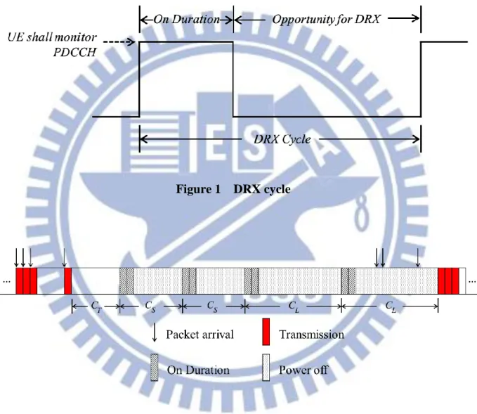 Figure 1    DRX cycle 