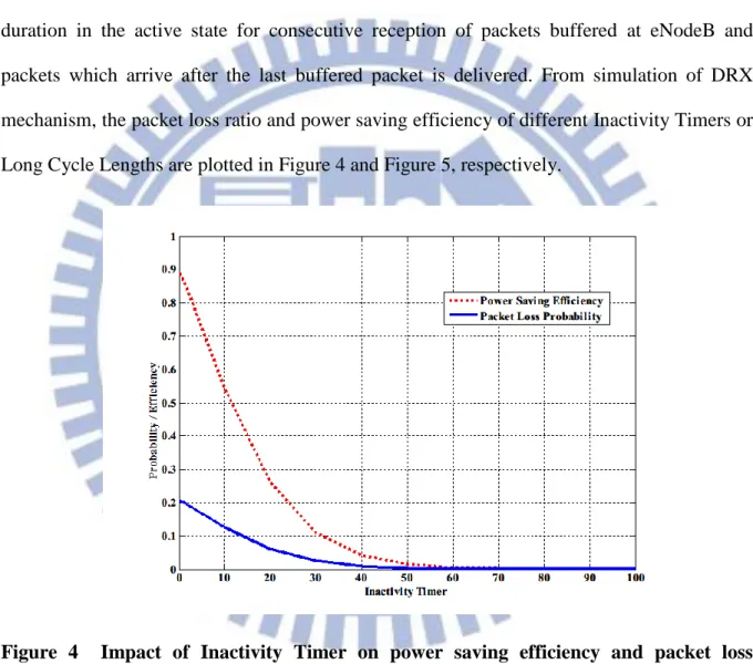 Figure  4    Impact  of  Inactivity  Timer  on  power  saving  efficiency  and  packet  loss  probabilty  for   = 0.1 ,  T on = 2 ms ,  C L = 256 ms ,  C S = 16 ms ,  N SC = 2   with 
