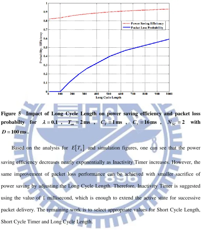 Figure  5    Impact  of  Long  Cycle  Length  on  power  saving  efficiency  and  packet  loss  probabilty  for   = 0.1 ,  T on = 2 ms ,  C T = 1 ms ,  C S = 16 ms ,  N SC = 2   with 