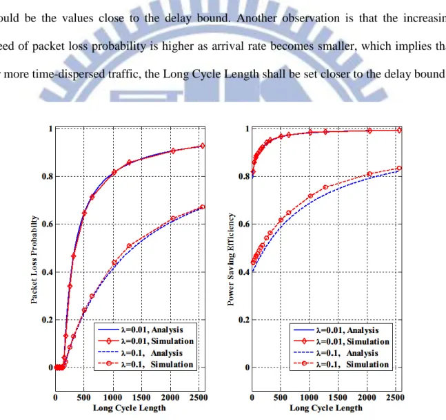 Figure 6    Packet loss probabilty and power saving efficiency with different Long Cycle  Lengths for  = 0.01 ,  0.1 ,  T on = 2 ms ,  C T = 10 ms ,  C S = 16 ms ,  N SC = 2 ,  D = 150 ms .