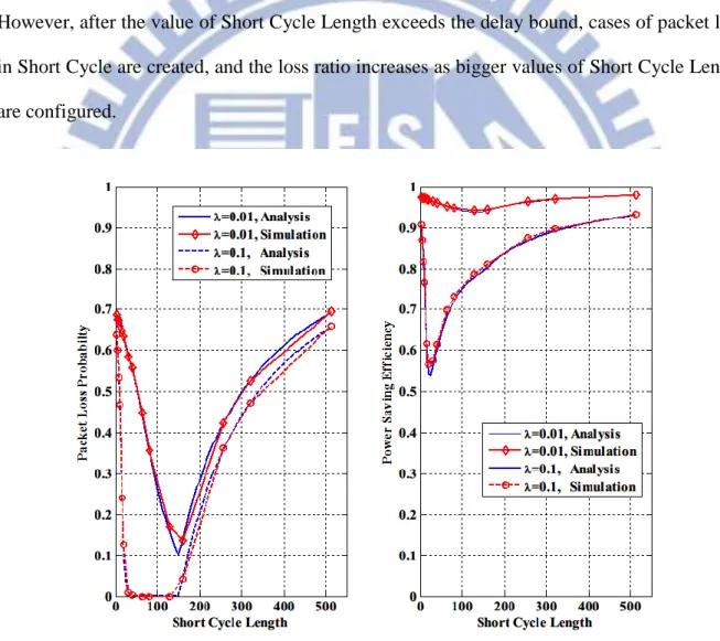 Figure  7      Packet  loss  probabilty  and  power  saving  efficiency  with  different  Short  Cycle  Lengths  for   = 0.01 ,  0.1 ,  T on = 2 ms ,  C L = 512 ms ,  C T = 10 ms ,  N SC = 2 , 