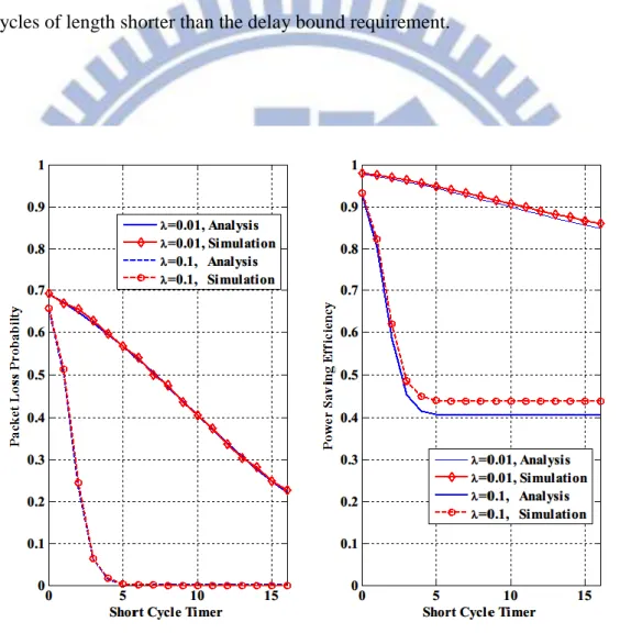 Figure  8      Packet  loss  probabilty  and  power  saving  efficiency  with  different  Short  Cycle  Timers  for   = 0.01 ,  0.1 ,  T on = 2 ms ,  C L = 512 ms ,  C S = 16 ms ,  C T = 10 ms , 