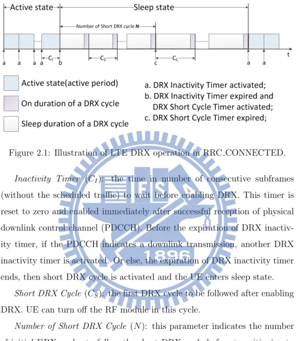 Figure 2.1: Illustration of LTE DRX operation in RRC CONNECTED.