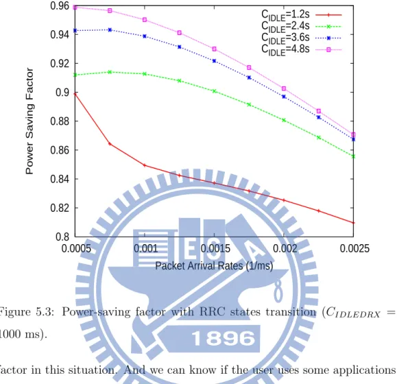 Figure 5.3: Power-saving factor with RRC states transition (C IDLEDRX = 1000 ms).
