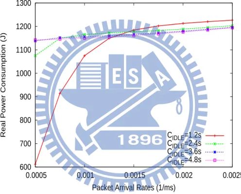 Figure 5.5: Real Power Consumption in 1 second.