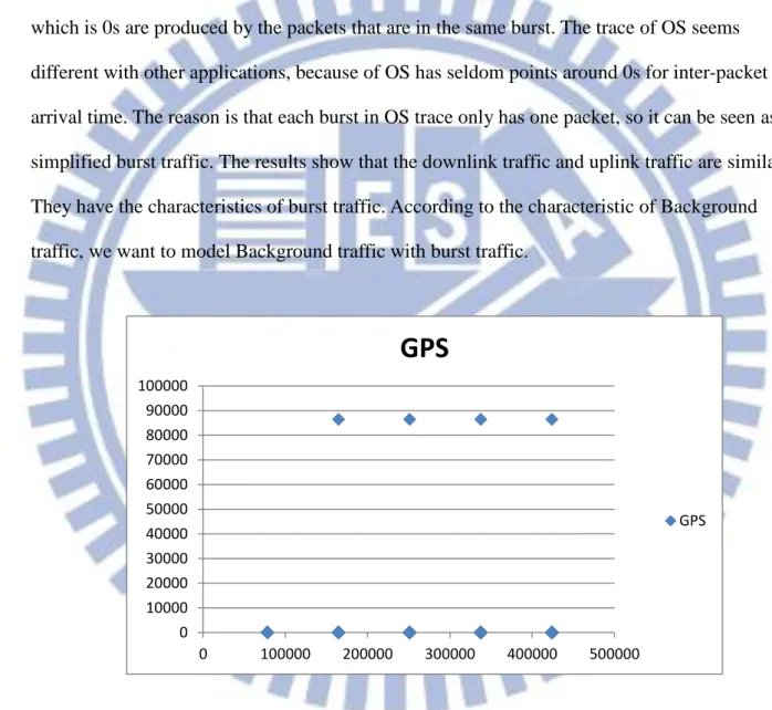 Figure 3.1-(a): The downlink trace of GPS 