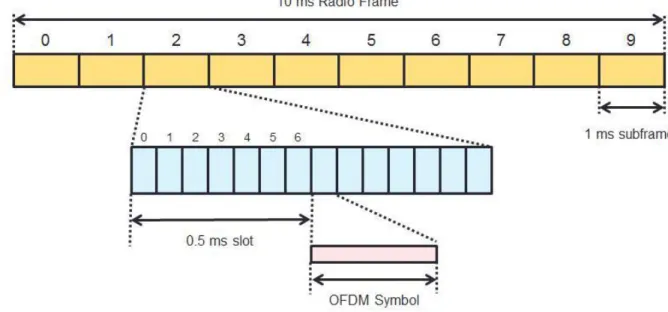 Figure 3 - The frame  structure of FDD  LTE  system 
