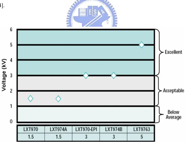 Fig. 2.2    The CDE voltage levels of Ethernet transceivers under different IC designs  and process technologies [3], [4]