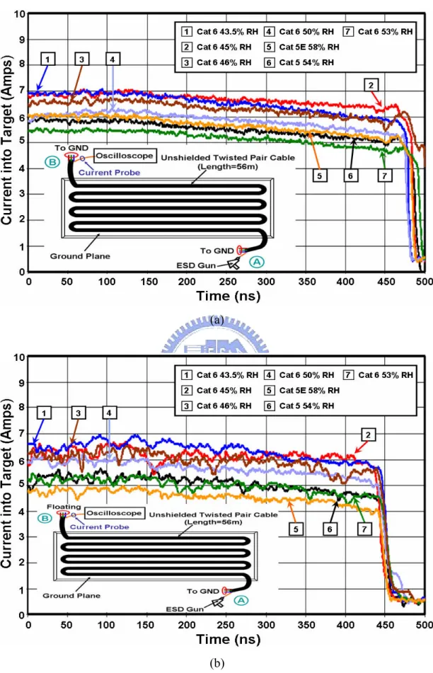 Fig. 2.6    Cable discharge waveforms when (a) unused pairs connected together and  grounded and (b) unused pairs floating [5]