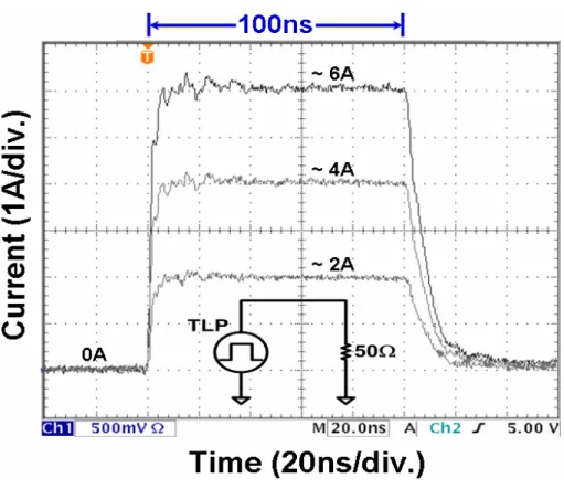Fig. 3.2    The 100-ns TLP current waveforms on a 50-Ω resistor under different  charged voltages