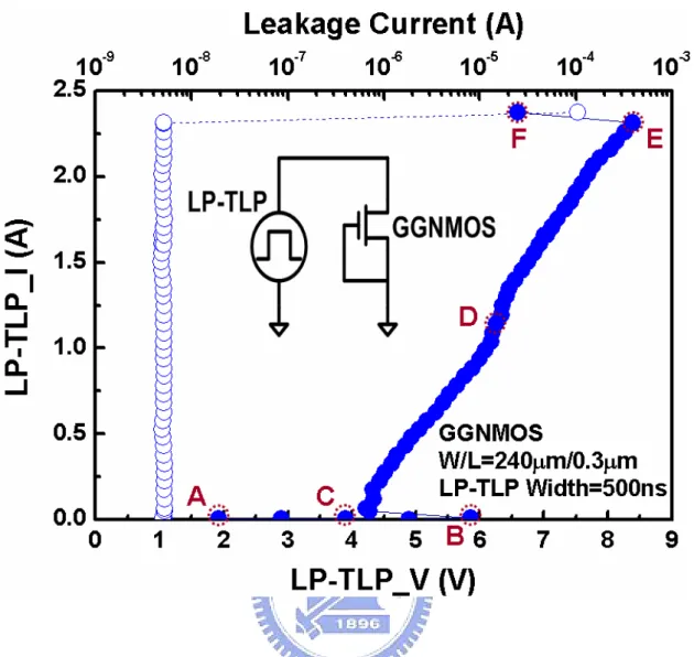 Fig. 3.6     The 500-ns LP-TLP measured I-V characteristic of GGNMOS device.      