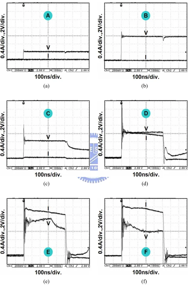 Fig. 3.7    (a)-(f) The measured time-domain I-V waveforms of GGNMOS device at  the corresponding points marked in Fig