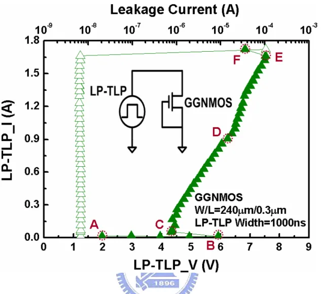 Fig. 3.8  The 1000-ns LP-TLP measured I-V characteristic of GGNMOS device. 