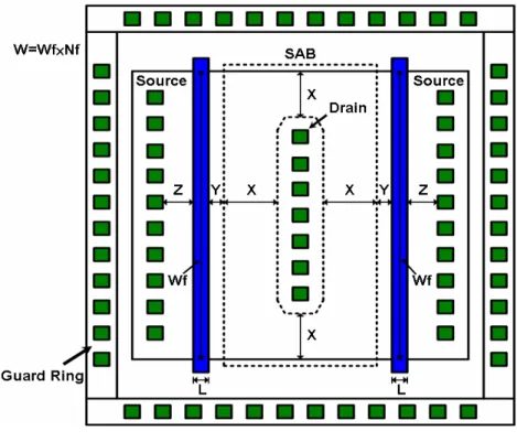 Fig. 4.1    The layout top view of finger-type GGNMOS device with different layout  parameters