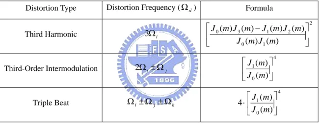 Table 2.1  Analytic expressions for the individual third order distortions due to SSB/SCM Modulation,  Ω i ,  Ω j and  Ω , are three arbitrarily  k chosen distinct subcarrier frequencies