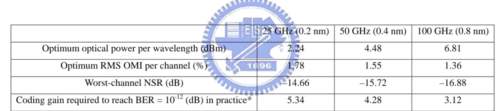Table 2.4  For the system given in Table 2.3, a summary of the optimum optical power, RMS OMI/ch and the corresponding worst-case NSR in  a transmission system with four multiplexed wavelengths