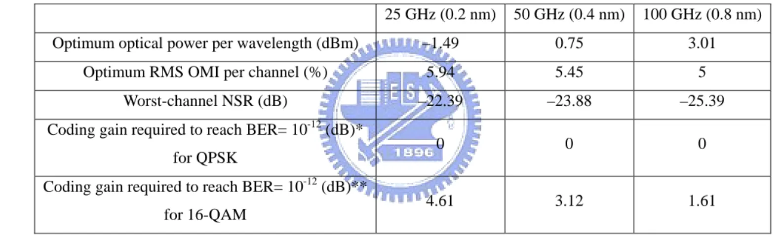 Table 2.5  For 32 channels of 16-QAM signals equally distributed between 6.882 and 12.648 GHz (same transport capacity as that given in  Table 2.3), a summary of the optimum optical power, RMS OMI/ch and the corresponding worst-case NSR in a transmission s