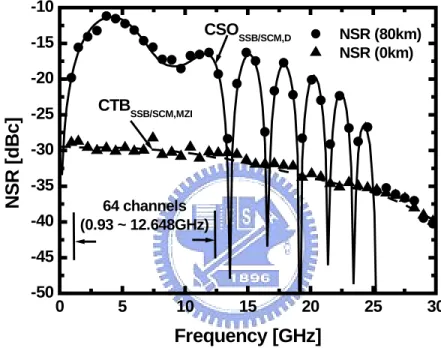 Fig. 2.4  Noise-to-signal ratio (NSR) versus frequency in an SSB/SCM optical transmission system with 64 QPSK channels (ranging from 0.93  to 12.648 GHz), for fiber lengths of 0 and 80 km