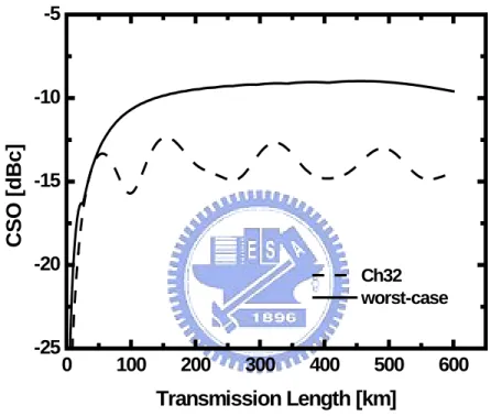 Fig. 2.5  Linear fiber dispersion-induced CSO versus transmission distance in a SSB/SCM system with 64 QPSK channels