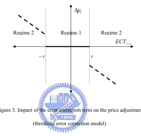 Figure 3. Impact of the error correction term on the price adjustment   (threshold error correction model)
