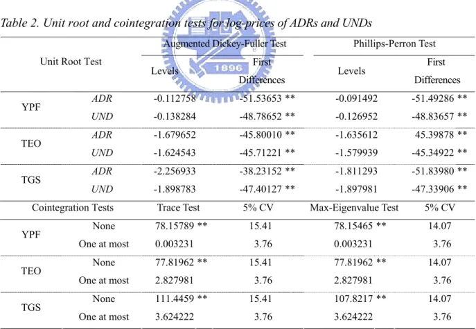 Table 2. Unit root and cointegration tests for log-prices of ADRs and UNDs 