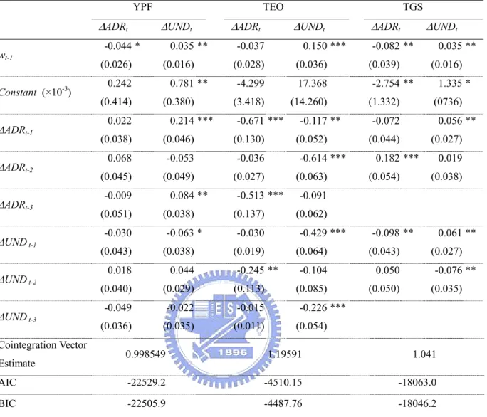Table 3. Linear VECM estimations for log-prices of ADRs and UNDs 