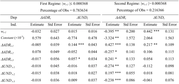 Table 4. Threshold VECM estimations of YPF for log-prices of ADR and UND 