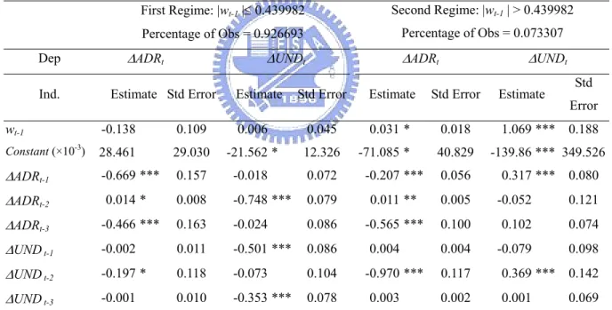 Table 5. Threshold VECM estimations of TEO for log-prices of ADR and UND 