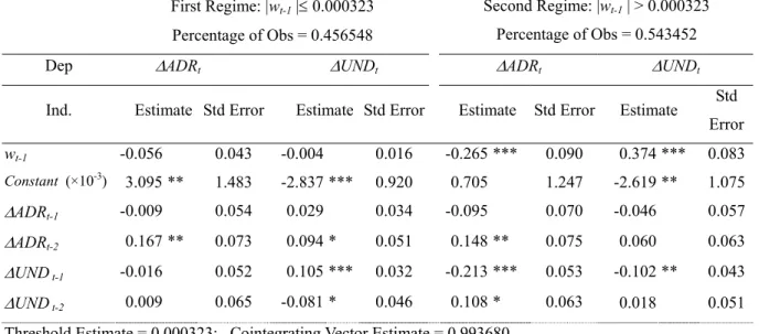 Table 6. Threshold VECM estimations of TGS for log-prices of ADR and UND 