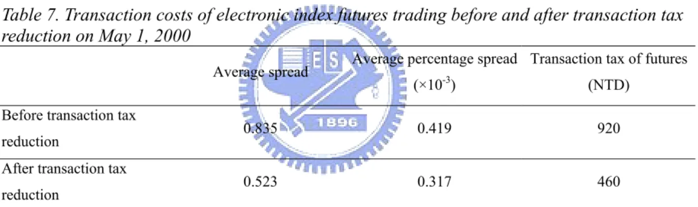 Table 7. Transaction costs of electronic index futures trading before and after transaction tax  reduction on May 1, 2000   