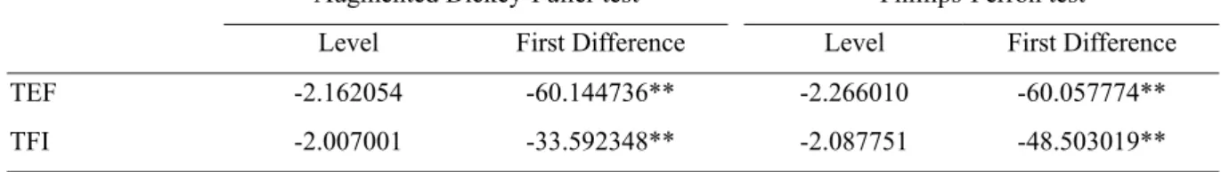 Table 8. Unit root tests 