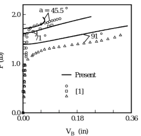 Fig. 3. Load-tip displacements for cantilever            beam subjected to end force .