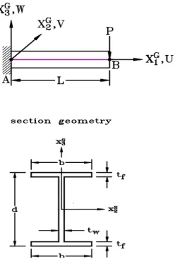 Fig. 3. Load-tip displacements for cantilever           beam subjected to end force .