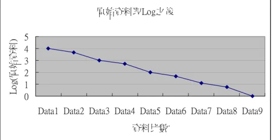 Figure 3.取 log  之前的資料統計圖  2.4 Brook’s Law and Linus’s Law 