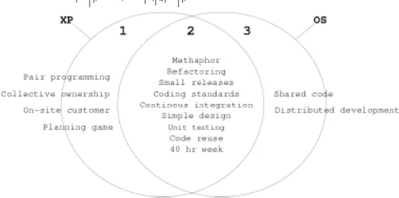 Figure 6 Extreme Programming 與 Open Source 的差異 