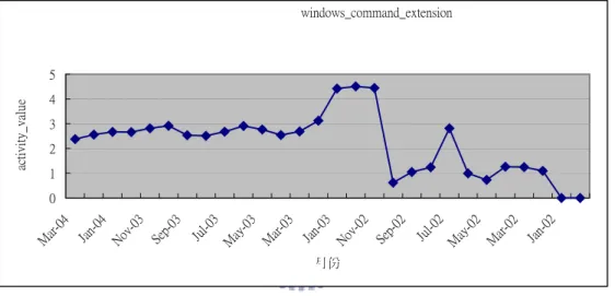 Figure 14  活躍度 90%專案”windows command extension” 
