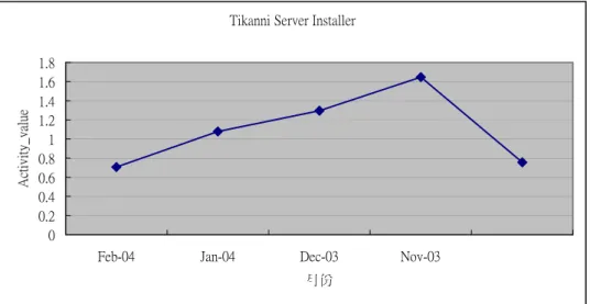Figure 18  活躍度 30%專案”Tikanni Server INstaller” 
