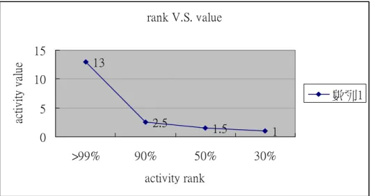 Figure 19 activity rank V.S. activity values  5.2  貢獻度的分佈比例 