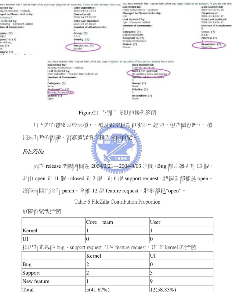 Table 6 FileZilla Contribution Proportion  實際貢獻度比例 